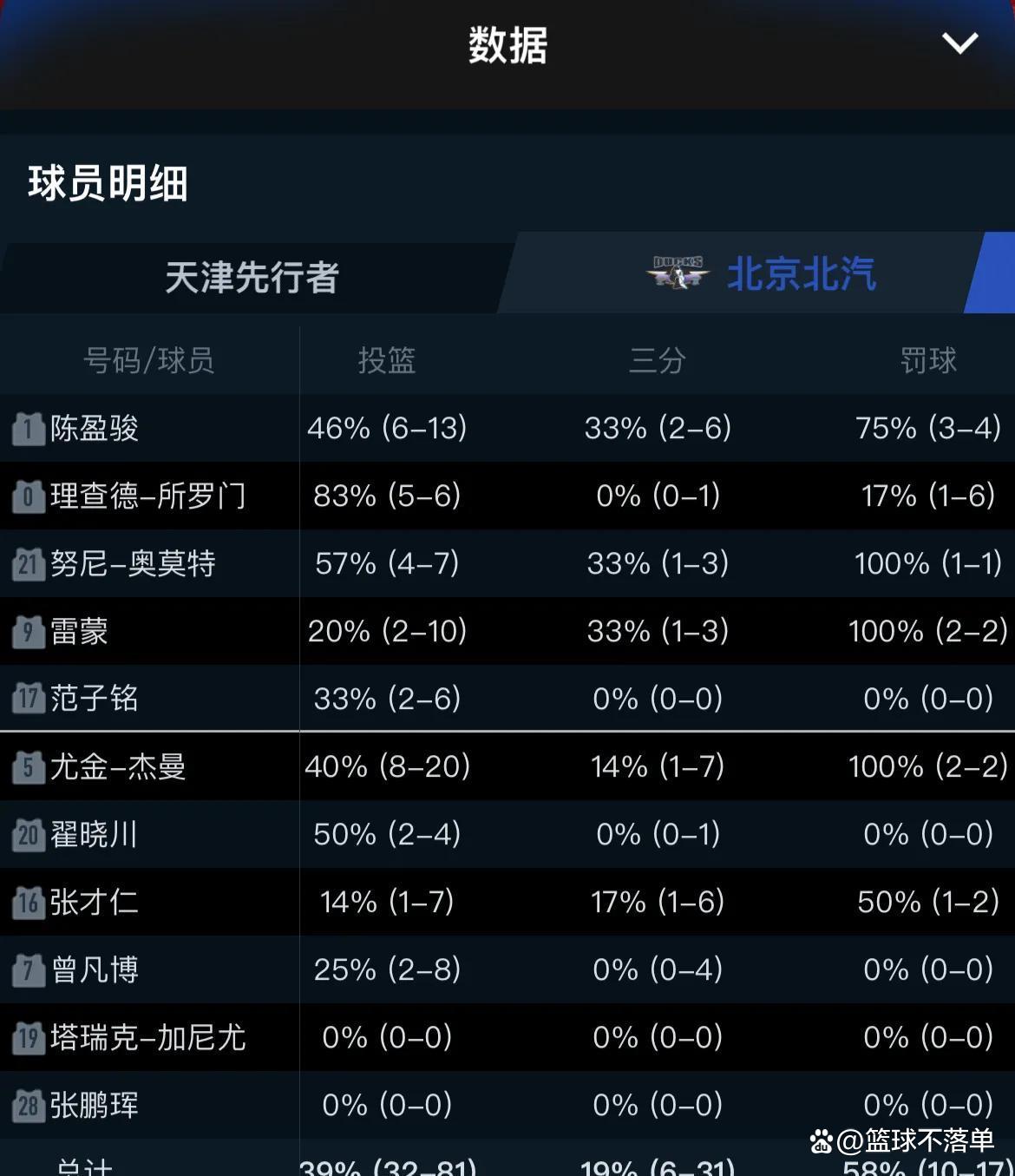 北京战绩飘红，实力逐渐走向巅峰